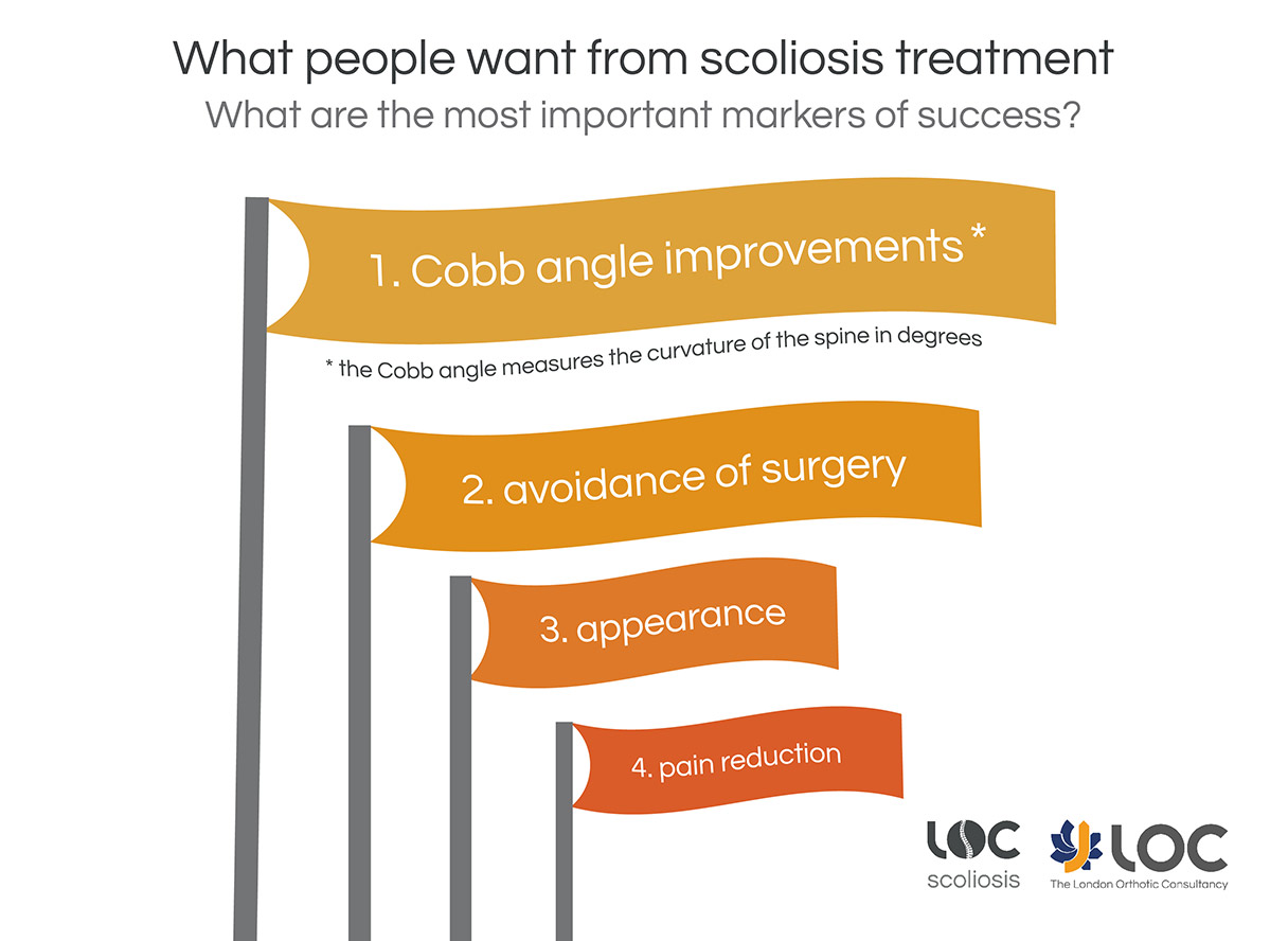 Above:  Cobb angle improvements were marked as the most important indicator of improvement to patients, followed by avoidance of surgery, appearance and pain reduction.