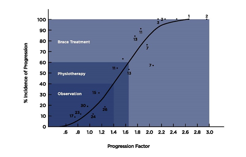 Risk of scoliosis curve progression formulae, based on a patient's age, Risser sign and the size of the presenting curve.